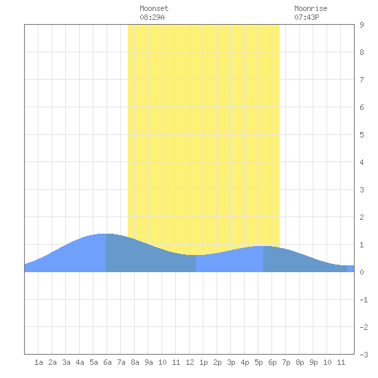 Sand Island tide chart for Monday, February 6, 2023