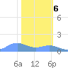 Sand Island tide chart for Monday, February 6, 2023