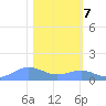 Sand Island tide chart for Tuesday, February 7, 2023