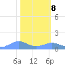 Sand Island tide chart for Wednesday, February 8, 2023