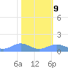Sand Island tide chart for Thursday, February 9, 2023