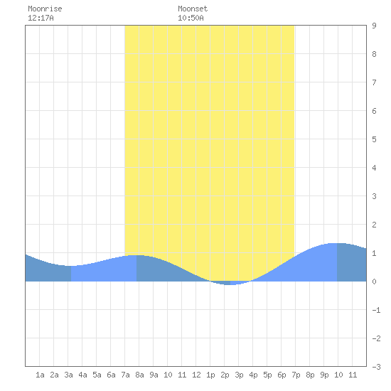 Sand Island tide chart for Monday, March 13, 2023