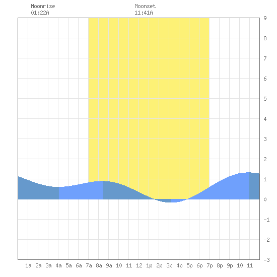 Sand Island tide chart for Tuesday, March 14, 2023