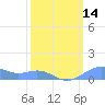 Sand Island tide chart for Tuesday, March 14, 2023