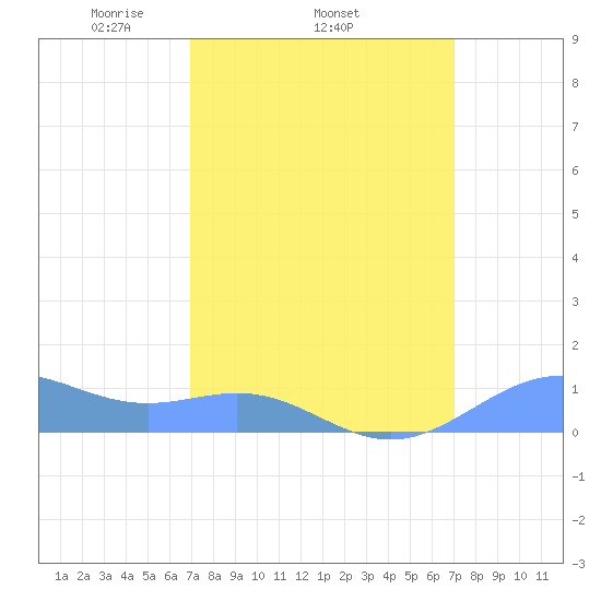 Sand Island tide chart for Wednesday, March 15, 2023