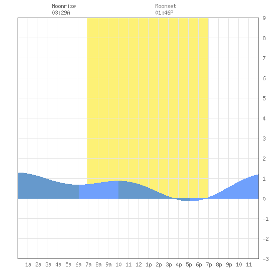 Sand Island tide chart for Thursday, March 16, 2023