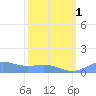 Sand Island tide chart for Wednesday, March 1, 2023