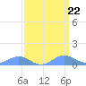 Sand Island tide chart for Wednesday, March 22, 2023