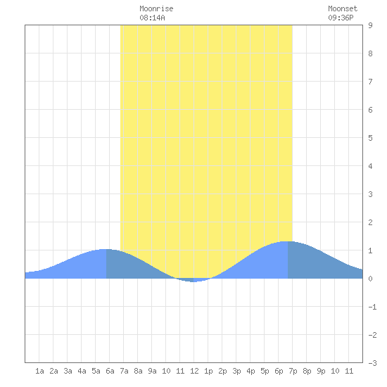 Sand Island tide chart for Thursday, March 23, 2023
