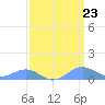 Sand Island tide chart for Thursday, March 23, 2023