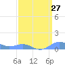 Sand Island tide chart for Monday, March 27, 2023