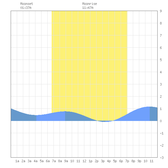 Sand Island tide chart for Tuesday, March 28, 2023