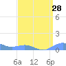 Sand Island tide chart for Tuesday, March 28, 2023