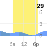 Sand Island tide chart for Wednesday, March 29, 2023