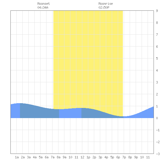 Sand Island tide chart for Thursday, March 2, 2023