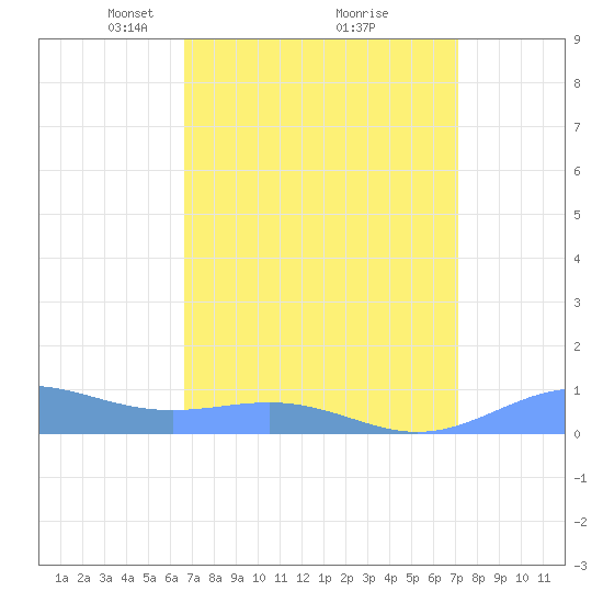 Sand Island tide chart for Thursday, March 30, 2023