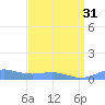 Sand Island tide chart for Friday, March 31, 2023