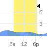 Sand Island tide chart for Saturday, March 4, 2023
