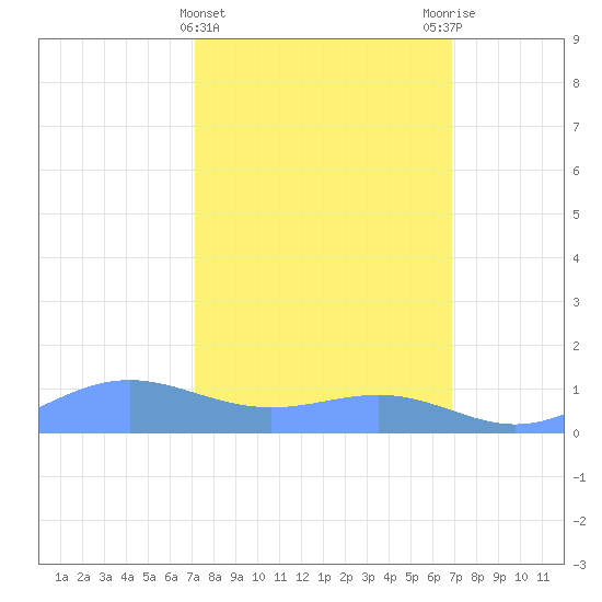Sand Island tide chart for Sunday, March 5, 2023