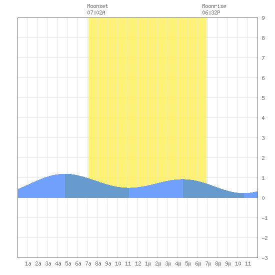 Sand Island tide chart for Monday, March 6, 2023