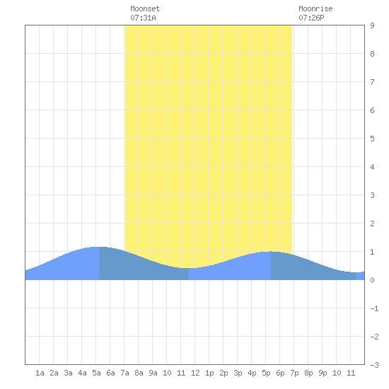 Sand Island tide chart for Tuesday, March 7, 2023