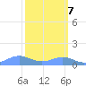 Sand Island tide chart for Tuesday, March 7, 2023