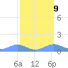 Sand Island tide chart for Thursday, March 9, 2023