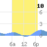 Sand Island tide chart for Monday, April 10, 2023