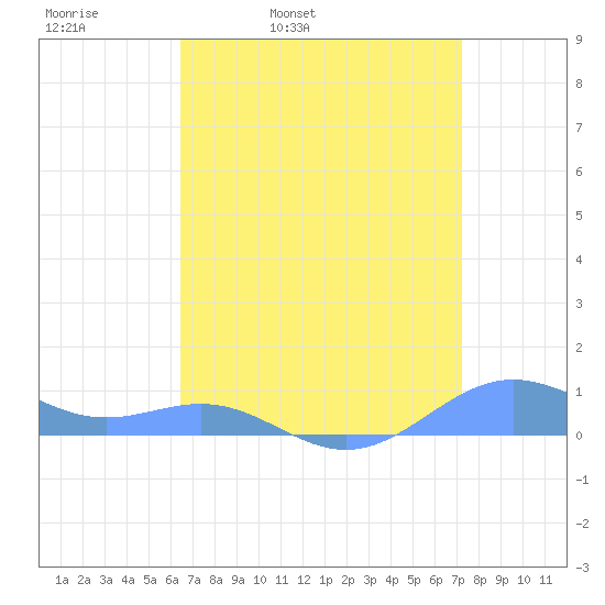 Sand Island tide chart for Tuesday, April 11, 2023