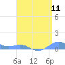 Sand Island tide chart for Tuesday, April 11, 2023