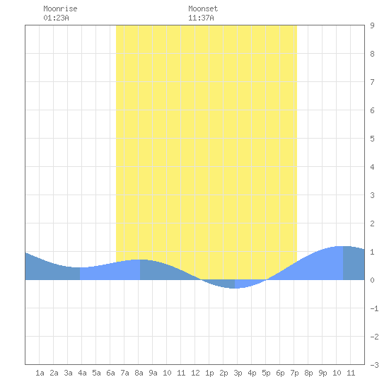 Sand Island tide chart for Wednesday, April 12, 2023