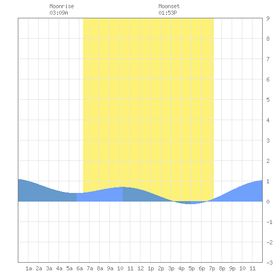 Sand Island tide chart for Friday, April 14, 2023