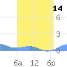 Sand Island tide chart for Friday, April 14, 2023