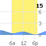 Sand Island tide chart for Saturday, April 15, 2023