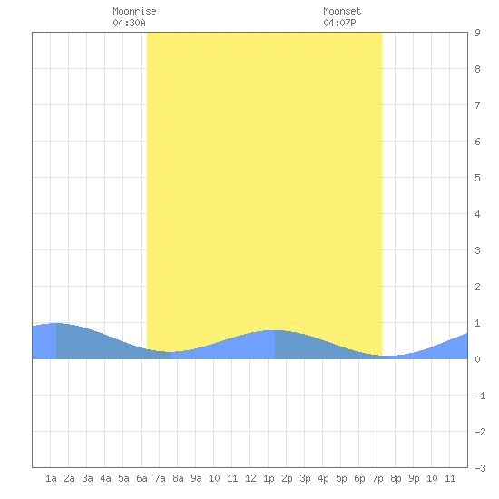 Sand Island tide chart for Sunday, April 16, 2023