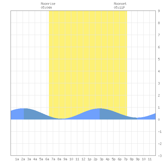Sand Island tide chart for Monday, April 17, 2023