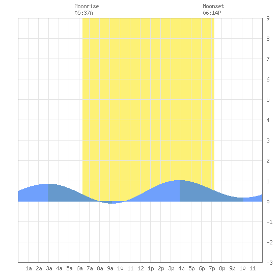 Sand Island tide chart for Tuesday, April 18, 2023