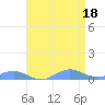 Sand Island tide chart for Tuesday, April 18, 2023