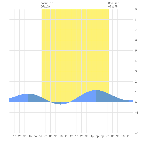 Sand Island tide chart for Wednesday, April 19, 2023