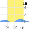 Sand Island tide chart for Wednesday, April 19, 2023