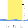 Sand Island tide chart for Saturday, April 1, 2023