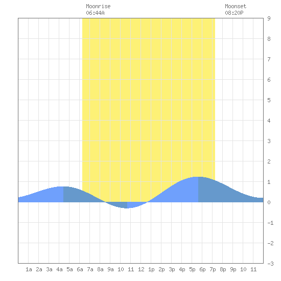 Sand Island tide chart for Thursday, April 20, 2023