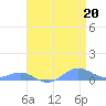 Sand Island tide chart for Thursday, April 20, 2023
