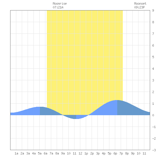 Sand Island tide chart for Friday, April 21, 2023