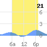 Sand Island tide chart for Friday, April 21, 2023