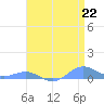 Sand Island tide chart for Saturday, April 22, 2023