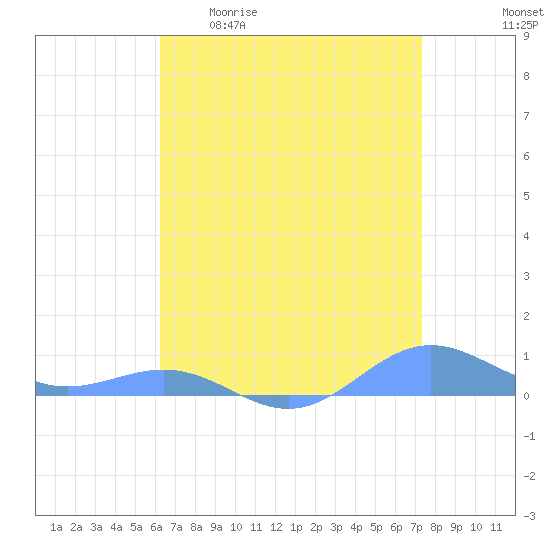 Sand Island tide chart for Sunday, April 23, 2023