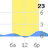 Sand Island tide chart for Sunday, April 23, 2023