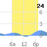 Sand Island tide chart for Monday, April 24, 2023