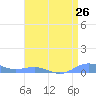 Sand Island tide chart for Wednesday, April 26, 2023